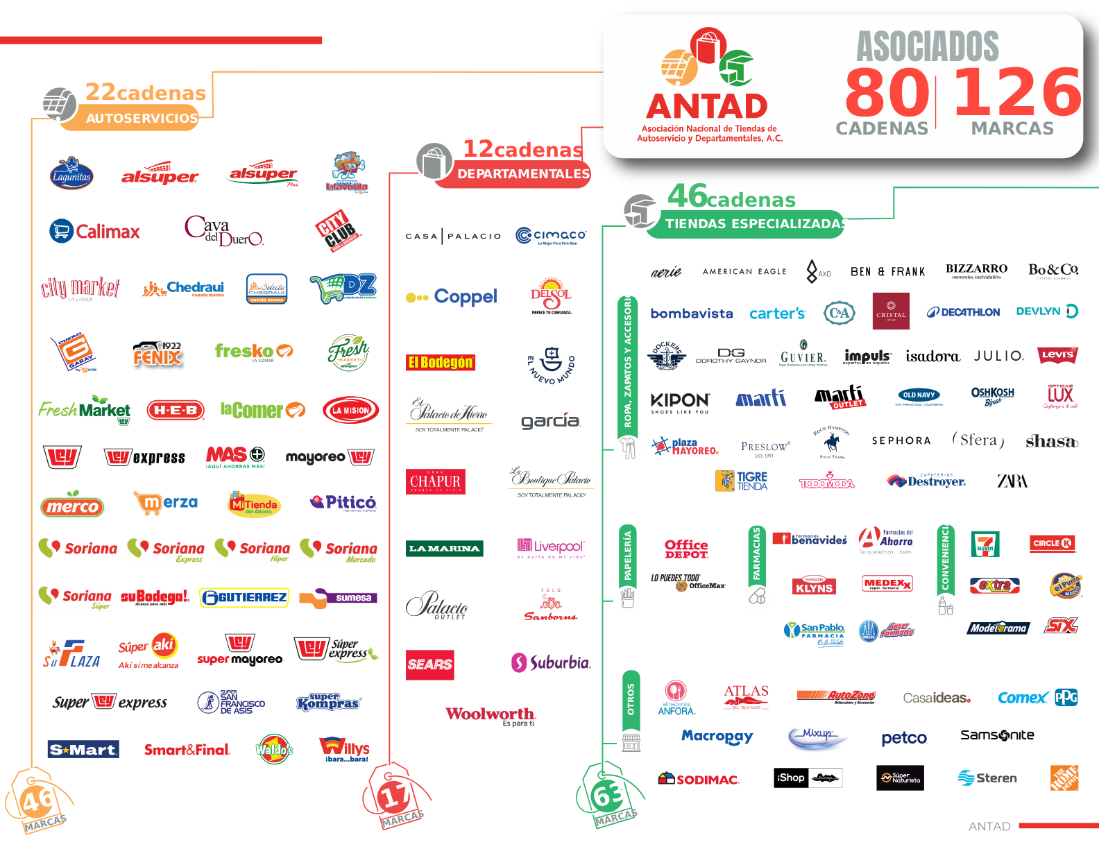 asociados ANTAD 2026